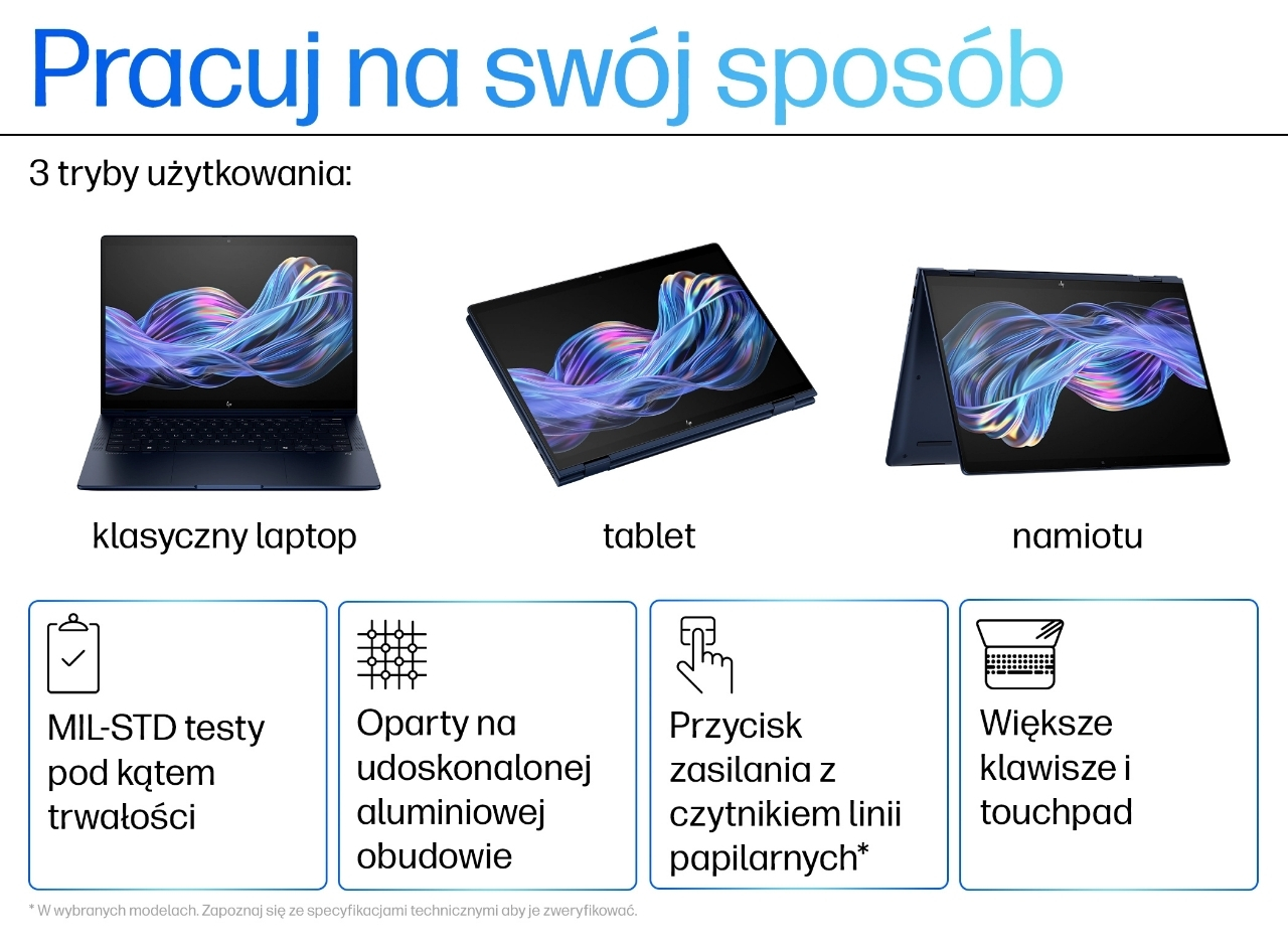 Laptop w trzech trybach: klasyczny laptop, tablet i tryb namiotu, z czterema funkcjami poniżej.