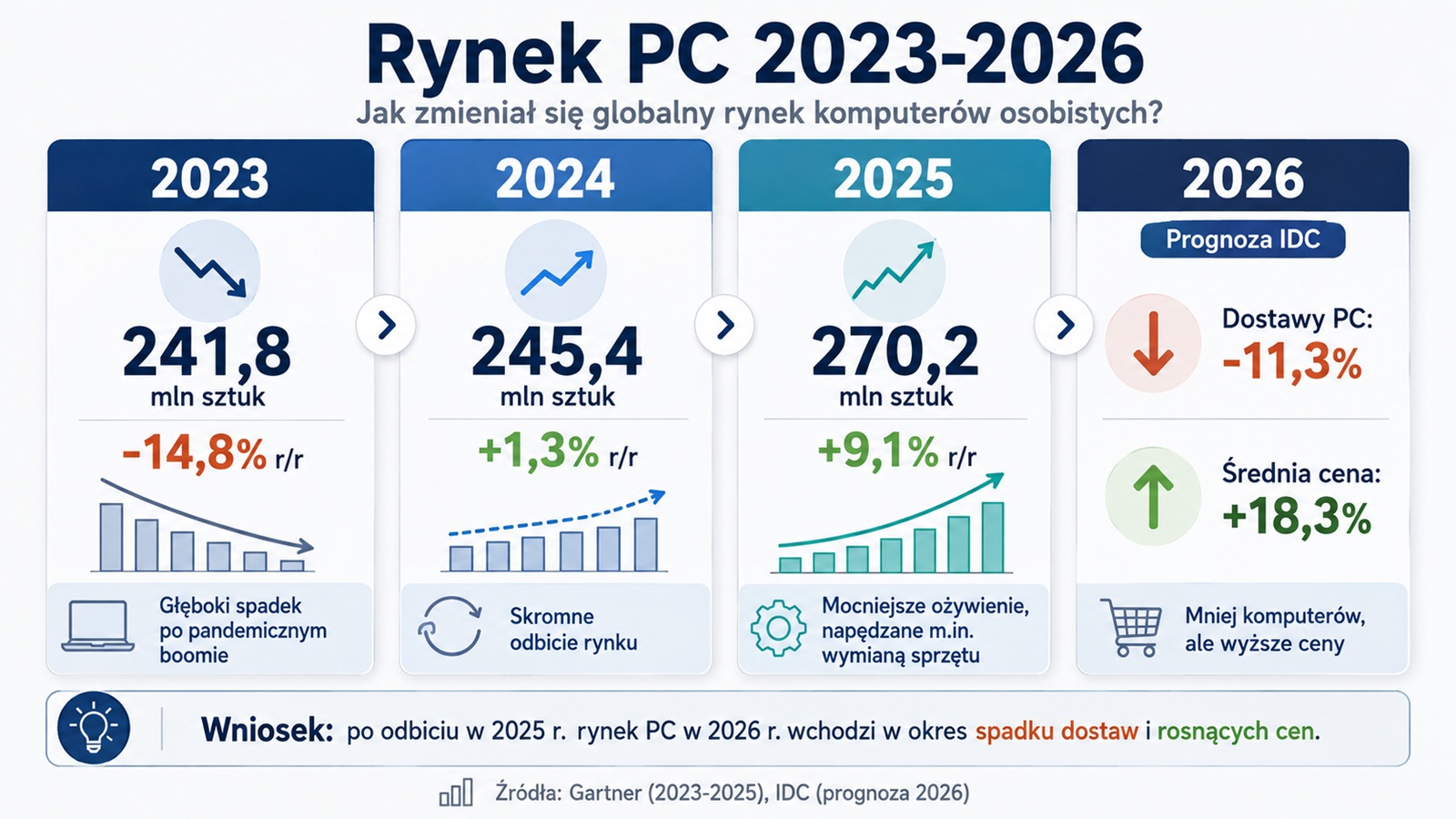 komputery_ceny_01_rynekPC_2508 - lab-kuzniewski.pl - Testy laptopów, recenzje i porównania Infographic: PC market 2023–2026 showing yearly shipments (2023 241.8M; 2024 245.4M; 2025 270.2M) with YoY changes and 2026 IDC forecast (−11.3% shipments; +18.3% avg price).