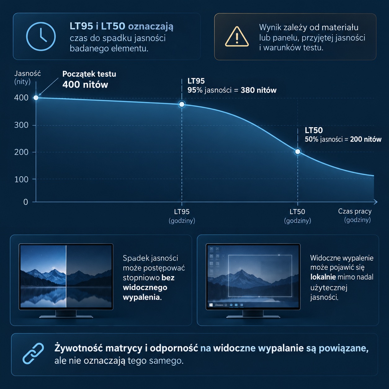 03b_OLED_w_laptopie_poradnik_1610_zywotnosc_matrycy - lab-kuzniewski.pl - Testy laptopów, recenzje i porównania Infografika porównująca utratę jasności: LT95 utrzymuje ~380 nitów, LT50 spada do 200 nitów; wykres czasowy z osiami godziny i nitów oraz punkty startu 400 nitów i wartości końcowych.