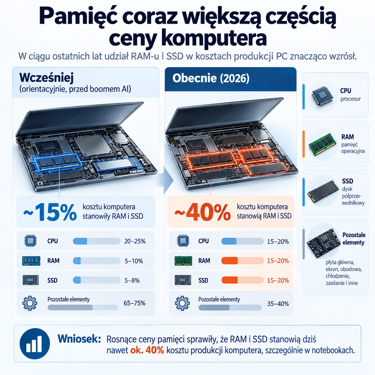 04_komputery_ceny_jesien2026_RAM_vs_cena_1510 - lab-kuzniewski.pl - Testy laptopów, recenzje i porównania